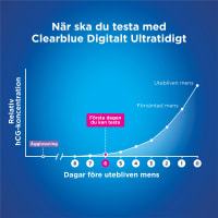 Clearblue Digitalt Ultratidigt Graviditetstest 2-pack